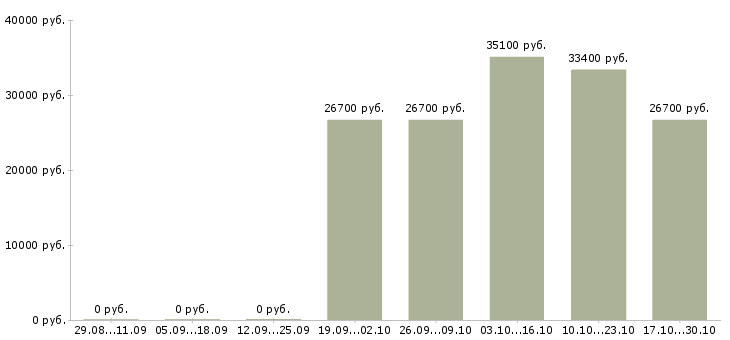 Вакансии менеджер по продажам медицинской техники в Кемерово - Медиана зарплат менеджер по продажам медицинской техники в Кемерово за 2 месяца