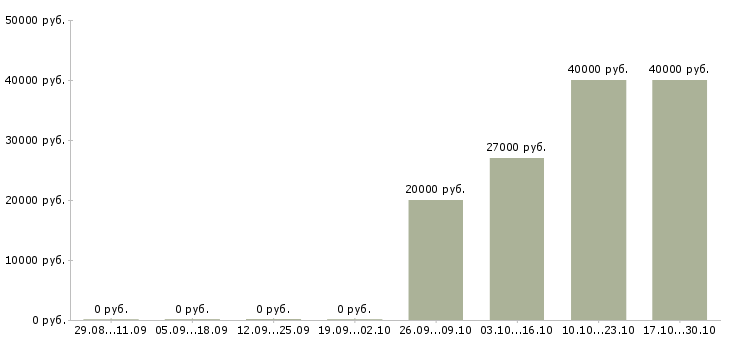 Вакансии менеджер по продажам услуг сервиса в Челябинске - Медиана зарплат менеджер по продажам услуг сервиса в Челябинске за 2 месяца