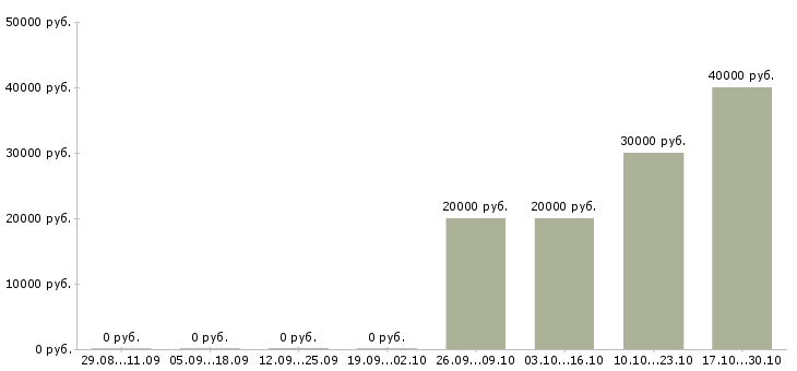 Вакансии менеджер по развитию отдела продаж в Иваново - Медиана зарплат менеджер по развитию отдела продаж в Иваново за 2 месяца