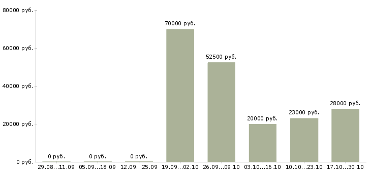 Вакансии менеджер по развитию постоянных клиентов в Пскове - Медиана зарплат менеджер по развитию постоянных клиентов в Пскове за 2 месяца