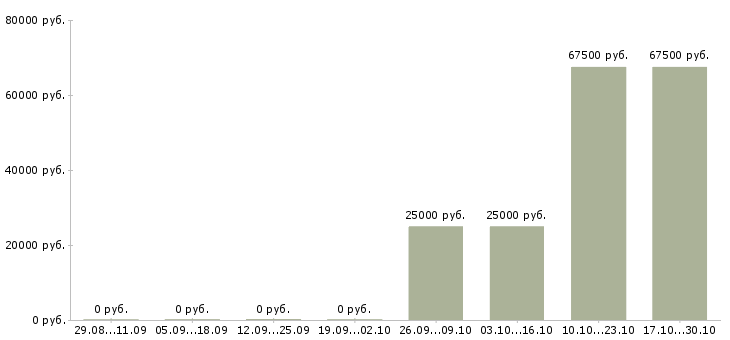 Вакансии менеджер по развитию торговой сети Удмуртия - Медиана зарплат менеджер по развитию торговой сети Удмуртия за 2 месяца