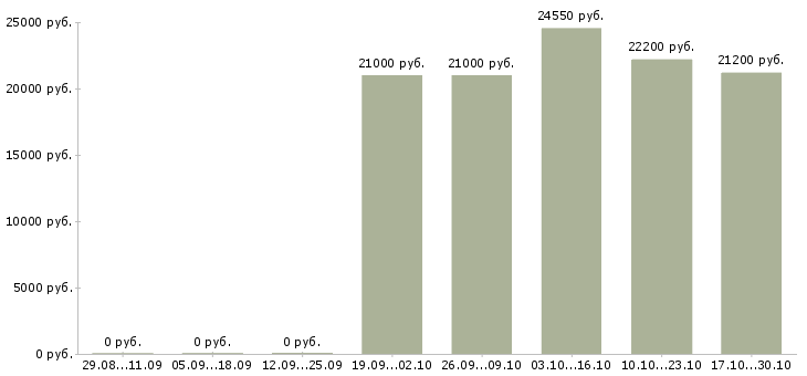 Вакансии менеджер по распределительной логистике Нижний новгород - Медиана зарплат менеджер по распределительной логистике Нижний новгород за 2 месяца