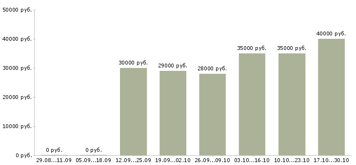Вакансии менеджер по созданию клиентской базы в Краснодаре - Медиана зарплат менеджер по созданию клиентской базы в Краснодаре за 2 месяца