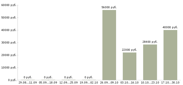 Вакансии менеджер по сопровождению партнеров в Красноярске - Медиана зарплат менеджер по сопровождению партнеров в Красноярске за 2 месяца