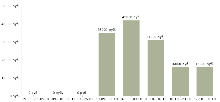Вакансии менеджер по сопровождению партнеров в Тюмени - Медиана зарплат менеджер по сопровождению партнеров в Тюмени за 2 месяца