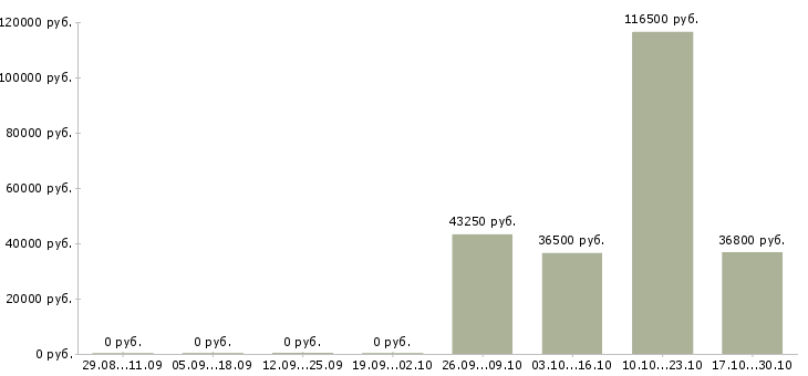 Вакансии менеджер по управлению розничной сетью в Уфе - Медиана зарплат менеджер по управлению розничной сетью в Уфе за 2 месяца