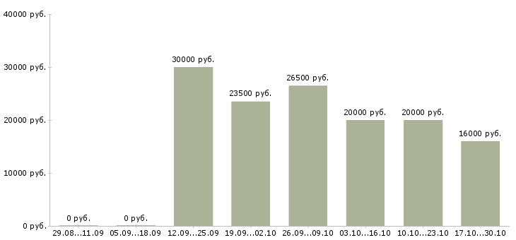 Вакансии менеджер продаж удаленно на дому в Кирове - Медиана зарплат менеджер продаж удаленно на дому в Кирове за 2 месяца