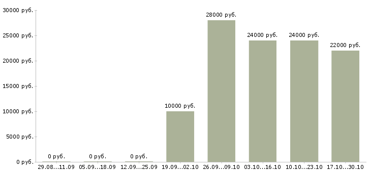 Вакансии менеджер продаж через интернет в Сургуте - Медиана зарплат менеджер продаж через интернет в Сургуте за 2 месяца