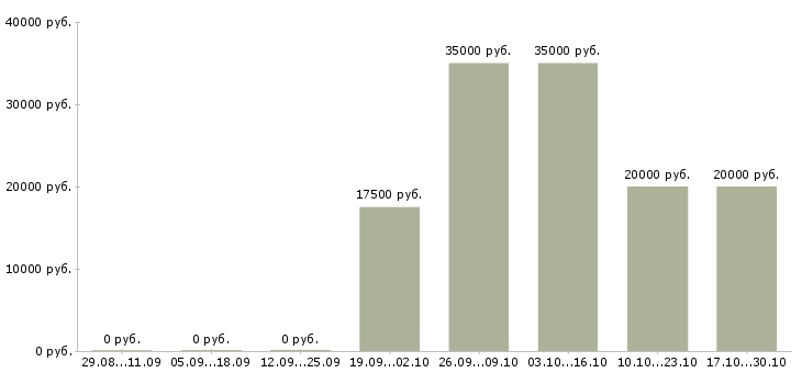 Вакансии обработка электронной почты на дому в Ангарске - Медиана зарплат обработка электронной почты на дому в Ангарске за 2 месяца