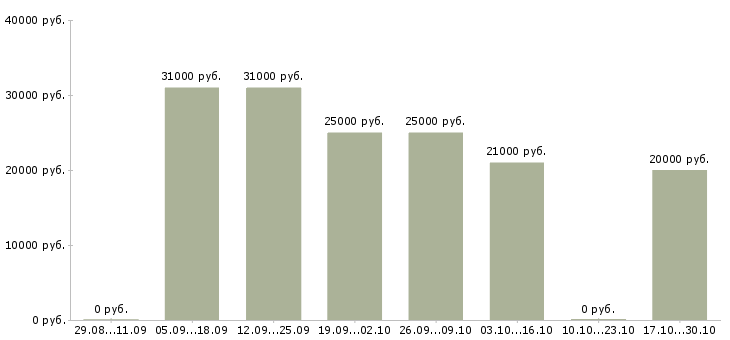 Вакансии онлайн оператор пк в Калуге - Медиана зарплат онлайн оператор пк в Калуге за 2 месяца