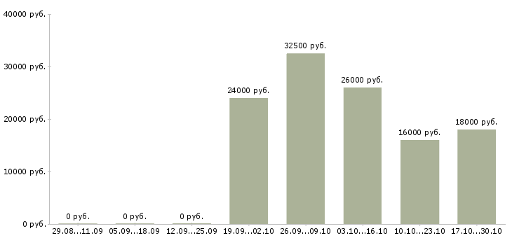 Вакансии оператор машинной уборки в Москве - Медиана зарплат оператор машинной уборки в Москве за 2 месяца