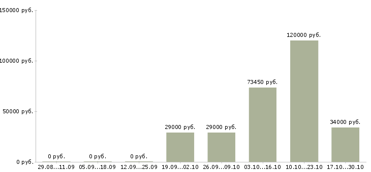 Вакансии оператор с перспективой роста в Екатеринбурге - Медиана зарплат оператор с перспективой роста в Екатеринбурге за 2 месяца