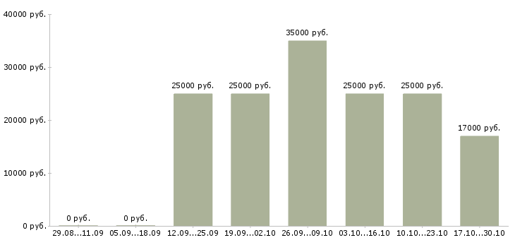 Вакансии основной или дополнительный доход в Новосибирске - Медиана зарплат основной или дополнительный доход в Новосибирске за 2 месяца
