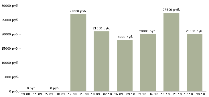 Вакансии подработка в свободное время удаленно в Смоленске - Медиана зарплат подработка в свободное время удаленно в Смоленске за 2 месяца