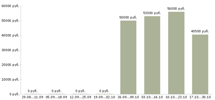 Вакансии подработка на дому без опыта Коми - Медиана зарплат подработка на дому без опыта Коми за 2 месяца