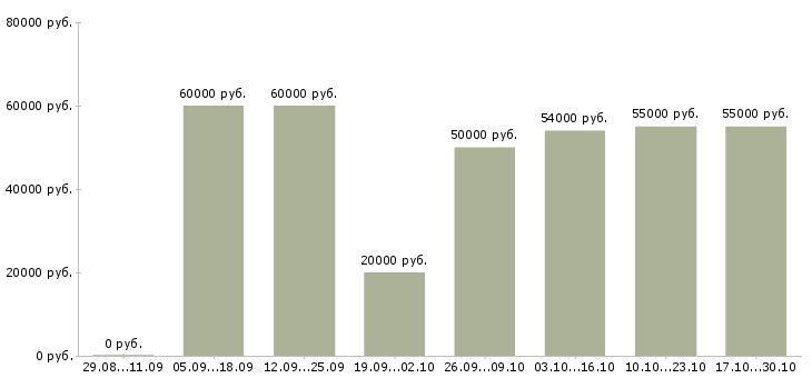 Вакансии подработка на дому без опыта в Белгороде - Медиана зарплат подработка на дому без опыта в Белгороде за 2 месяца