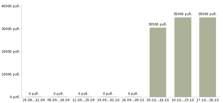 Вакансии помощник по организационной работе Нижний новгород - Медиана зарплат помощник по организационной работе Нижний новгород за 2 месяца