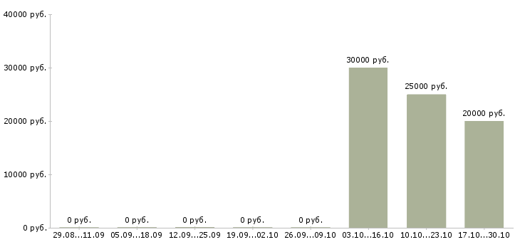 Вакансии продавец консультант в розничный магазин в Туле - Медиана зарплат продавец консультант в розничный магазин в Туле за 2 месяца