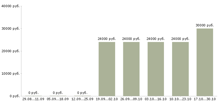 Вакансии разнорабочий на предприятие вахта Татарстан - Медиана зарплат разнорабочий на предприятие вахта Татарстан за 2 месяца