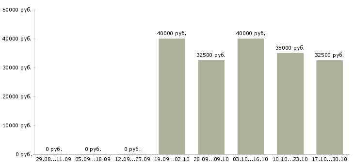 Вакансии руководитель офиса обслуживания клиентов в Хабаровске - Медиана зарплат руководитель офиса обслуживания клиентов в Хабаровске за 2 месяца