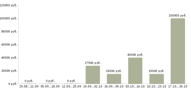 Вакансии руководитель проекта по развитию продаж в Барнауле - Медиана зарплат руководитель проекта по развитию продаж в Барнауле за 2 месяца