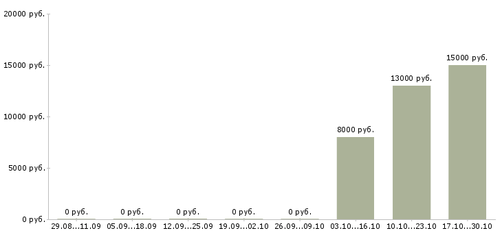 Вакансии сотрудник на прием входящих звонков в Владимире - Медиана зарплат сотрудник на прием входящих звонков в Владимире за 2 месяца