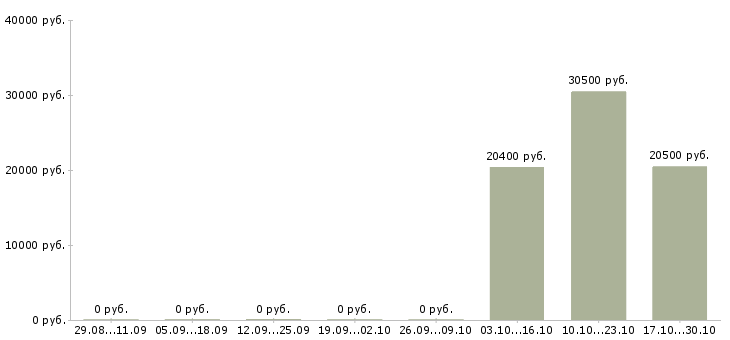 Вакансии сотрудник на прием входящих звонков в Липецке - Медиана зарплат сотрудник на прием входящих звонков в Липецке за 2 месяца