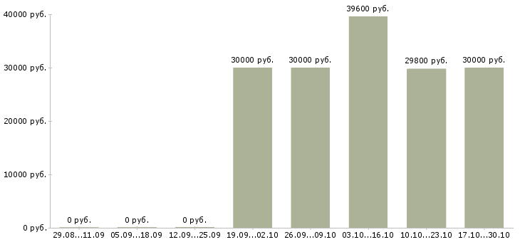 Вакансии сотрудник отдела оптовых продаж в Новосибирске - Медиана зарплат сотрудник отдела оптовых продаж в Новосибирске за 2 месяца