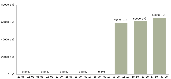 Вакансии сотрудник склада вахта в Энгельсе - Медиана зарплат сотрудник склада вахта в Энгельсе за 2 месяца