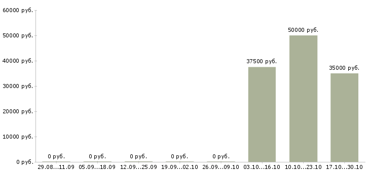 Вакансии специалист ведущий менеджер по продажам в Самаре - Медиана зарплат специалист ведущий менеджер по продажам в Самаре за 2 месяца