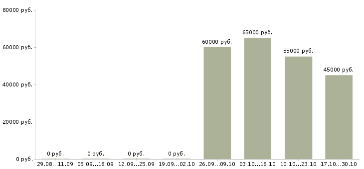 Вакансии специалист по автоматизации бизнес процессов в Новосибирске - Медиана зарплат специалист по автоматизации бизнес процессов в Новосибирске за 2 месяца