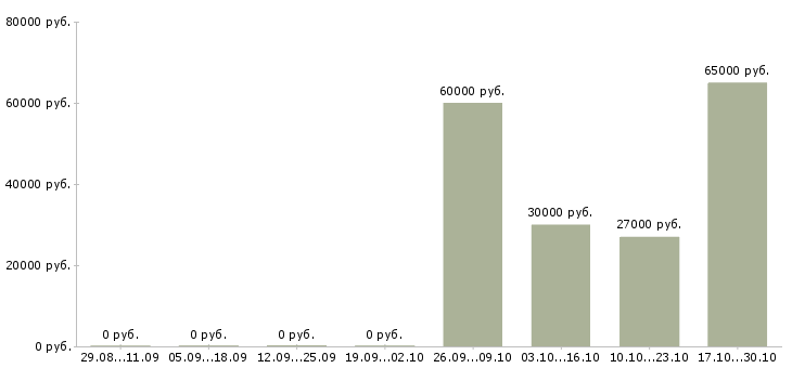 Вакансии специалист по информационному сопровождению Нижний новгород - Медиана зарплат специалист по информационному сопровождению Нижний новгород за 2 месяца