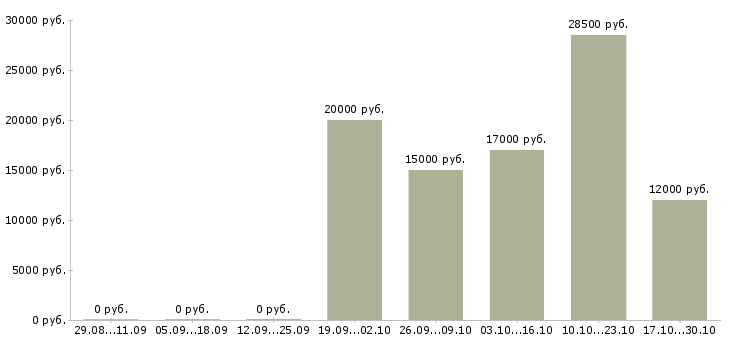Вакансии специалист по продажам операторам связи Нижний новгород - Медиана зарплат специалист по продажам операторам связи Нижний новгород за 2 месяца