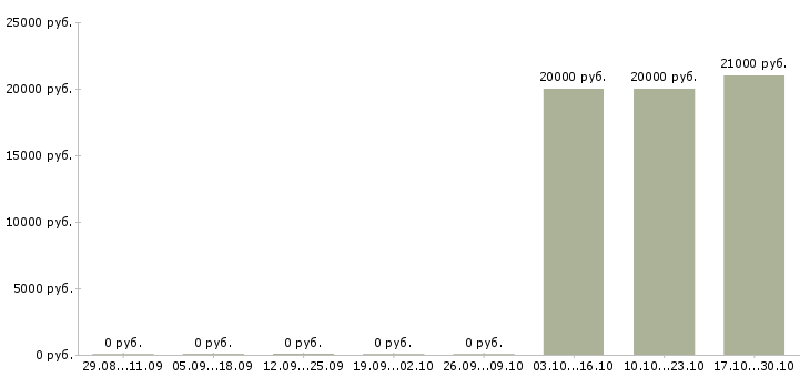 Вакансии специалист по продажам услуг интернет в Белгороде - Медиана зарплат специалист по продажам услуг интернет в Белгороде за 2 месяца