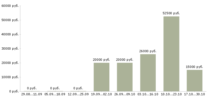 Вакансии специалист по работе с техникой в Калуге - Медиана зарплат специалист по работе с техникой в Калуге за 2 месяца
