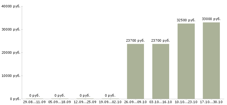 Вакансии специалист по страхованию дмс в Красноярске - Медиана зарплат специалист по страхованию дмс в Красноярске за 2 месяца