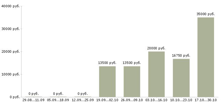 Вакансии специалист подразделения корпоративных продаж в Перми - Медиана зарплат специалист подразделения корпоративных продаж в Перми за 2 месяца