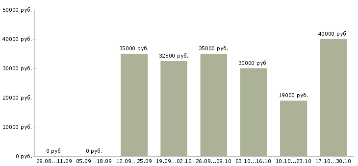 Вакансии специалист с опытом консультирования Ростов-на-дону - Медиана зарплат специалист с опытом консультирования Ростов-на-дону за 2 месяца