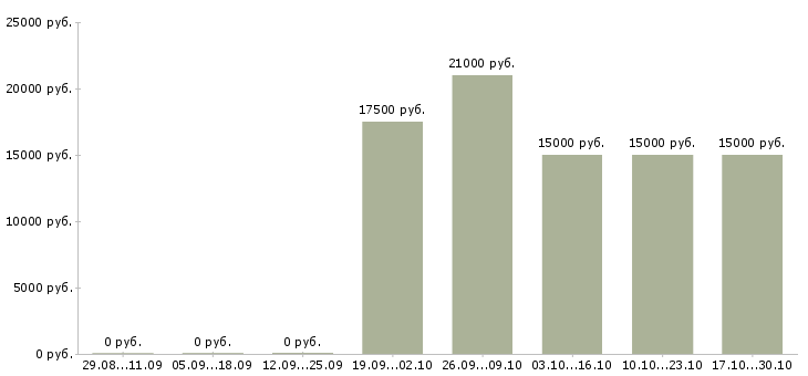 Вакансии специалист с опытом консультирования в Пензе - Медиана зарплат специалист с опытом консультирования в Пензе за 2 месяца