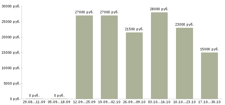 Вакансии специалист с опытом консультирования в Саратове - Медиана зарплат специалист с опытом консультирования в Саратове за 2 месяца