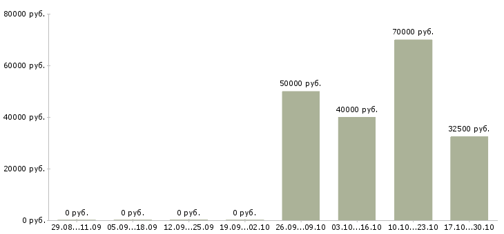 Вакансии специалист со знанием бухгалтерии Санкт-петербург - Медиана зарплат специалист со знанием бухгалтерии Санкт-петербург за 2 месяца