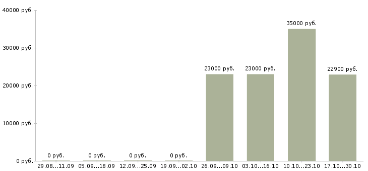 Вакансии специалист со знанием пк в Самаре - Медиана зарплат специалист со знанием пк в Самаре за 2 месяца