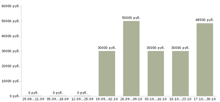 Вакансии торговый представитель по ключевым клиентам Нижний новгород - Медиана зарплат торговый представитель по ключевым клиентам Нижний новгород за 2 месяца