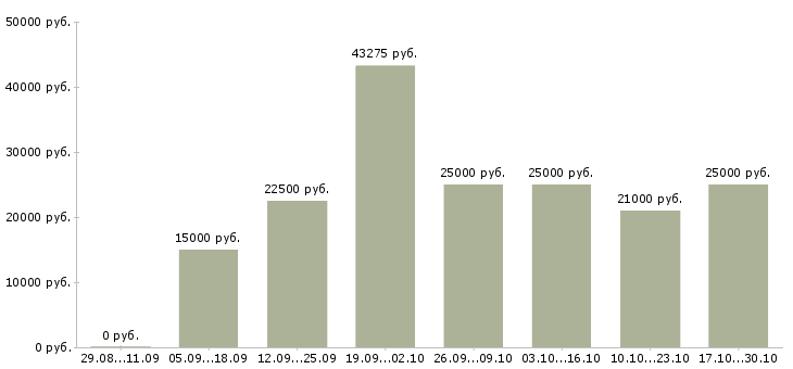 Вакансии требуется интернет менеджер на дому в Саранске - Медиана зарплат требуется интернет менеджер на дому в Саранске за 2 месяца