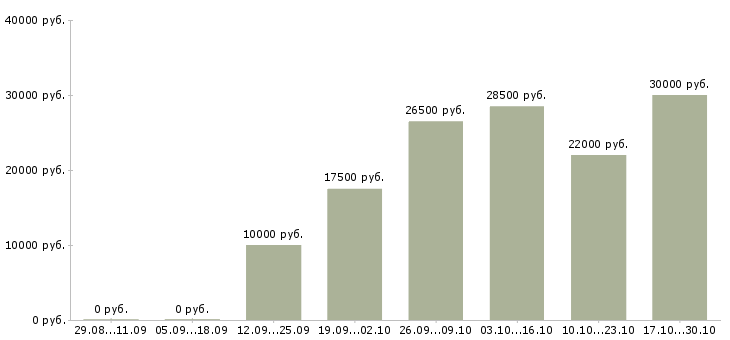 Вакансии требуются сотрудники на подработку в Ижевске - Медиана зарплат требуются сотрудники на подработку в Ижевске за 2 месяца