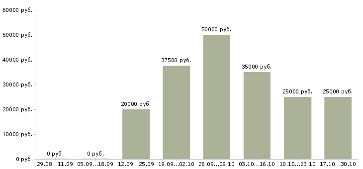 Вакансии требуются целеустремленные сотрудники в Ангарске - Медиана зарплат требуются целеустремленные сотрудники в Ангарске за 2 месяца