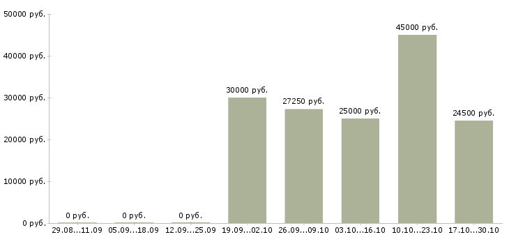 Вакансии трудоустройство на разные вакансии в Хабаровске - Медиана зарплат трудоустройство на разные вакансии в Хабаровске за 2 месяца