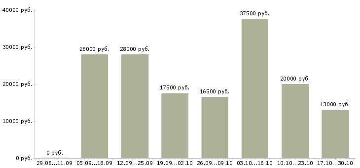 Вакансии удаленная пользователь пк Йошкар-ола - Медиана зарплат удаленная пользователь пк Йошкар-ола за 2 месяца