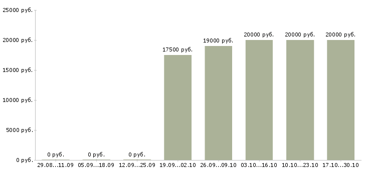 Вакансии удаленно зарабатывать в интернете Ингушетия - Медиана зарплат удаленно зарабатывать в интернете Ингушетия за 2 месяца