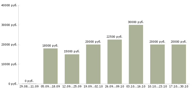 Вакансии удаленно зарабатывать в интернете Хакасия - Медиана зарплат удаленно зарабатывать в интернете Хакасия за 2 месяца